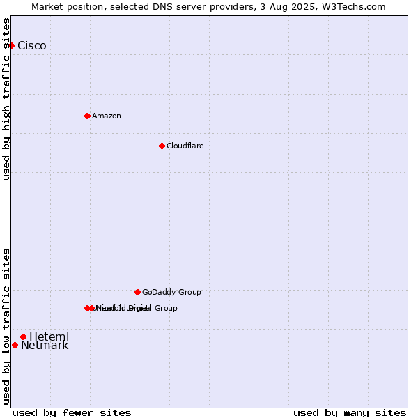 Market position of Heteml vs. Netmark vs. Cisco