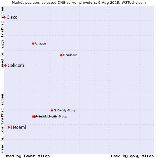 Market position of Heteml vs. Cellcom vs. Cisco