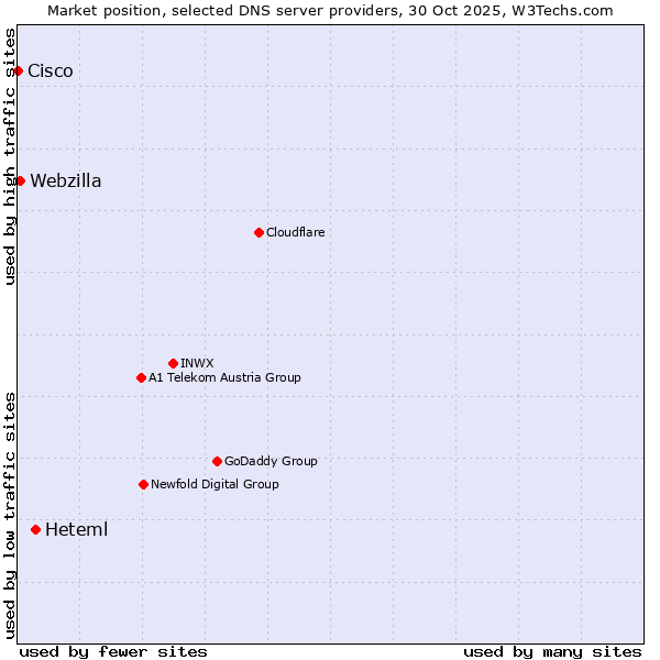Market position of Heteml vs. Webzilla vs. Cisco