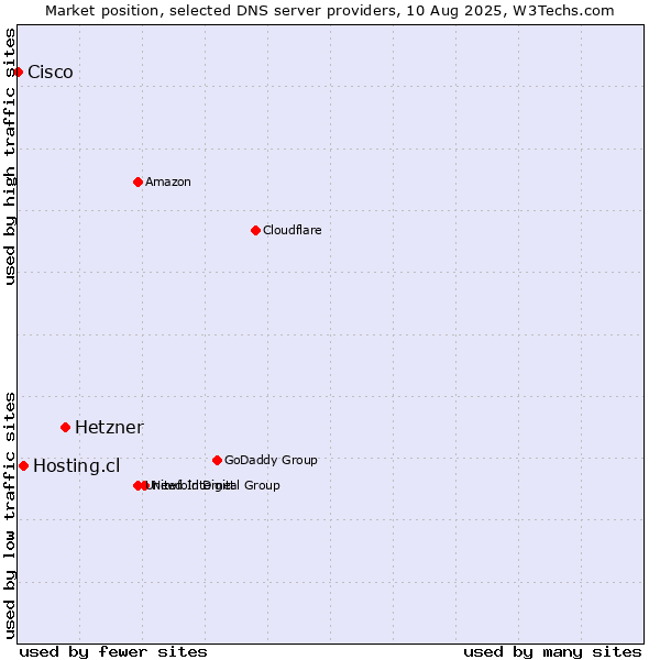 Market position of Hetzner vs. Hosting.cl vs. Cisco