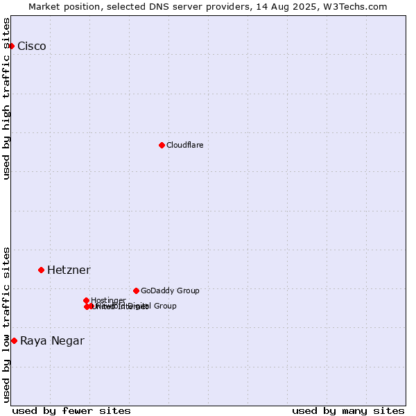 Market position of Hetzner vs. Raya Negar vs. Cisco