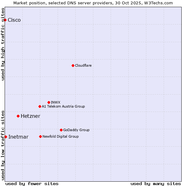 Market position of Hetzner vs. Inetmar vs. Cisco