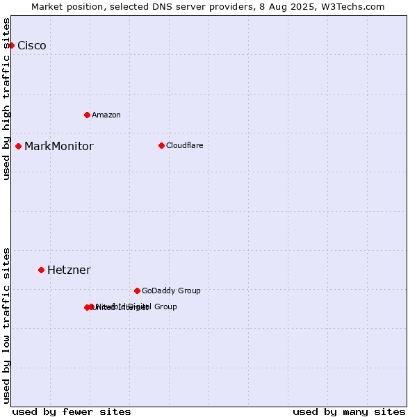 Market position of Hetzner vs. MarkMonitor vs. Cisco