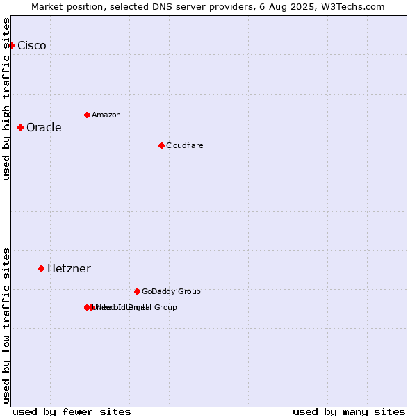 Market position of Hetzner vs. Oracle vs. Cisco