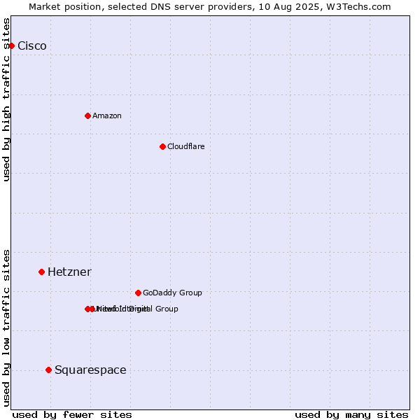 Market position of Squarespace vs. Hetzner vs. Cisco
