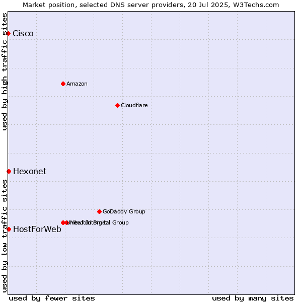 Market position of Hexonet vs. HostForWeb vs. Cisco