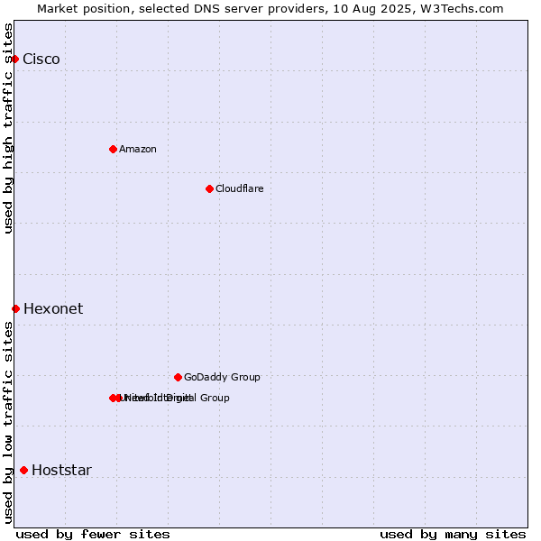 Market position of Hoststar vs. Hexonet vs. Cisco