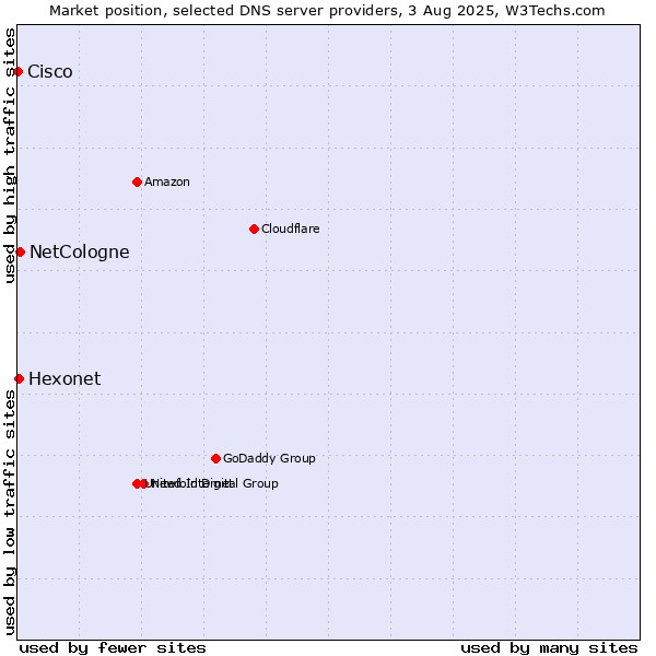 Market position of NetCologne vs. Hexonet vs. Cisco