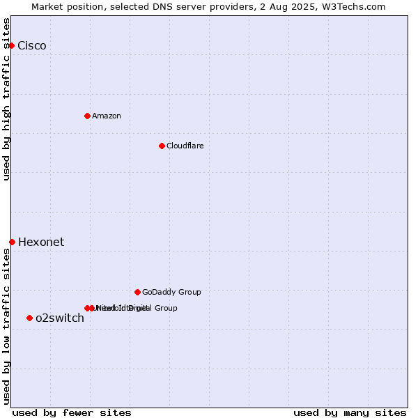 Market position of o2switch vs. Hexonet vs. Cisco