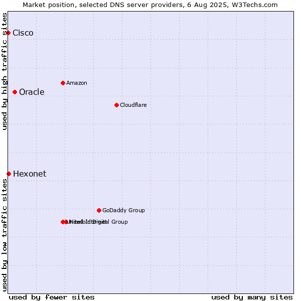 Market position of Oracle vs. Hexonet vs. Cisco