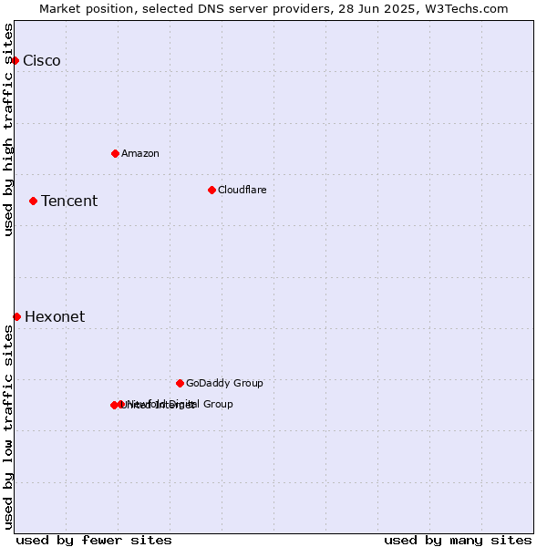 Market position of Tencent vs. Hexonet vs. Cisco
