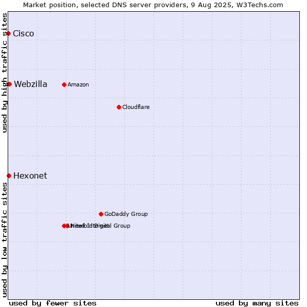 Market position of Webzilla vs. Hexonet vs. Cisco