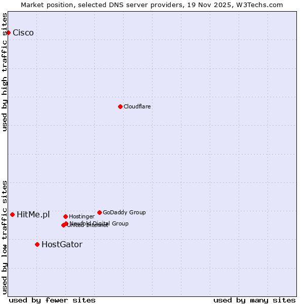 Market position of HostGator vs. HitMe.pl vs. Cisco
