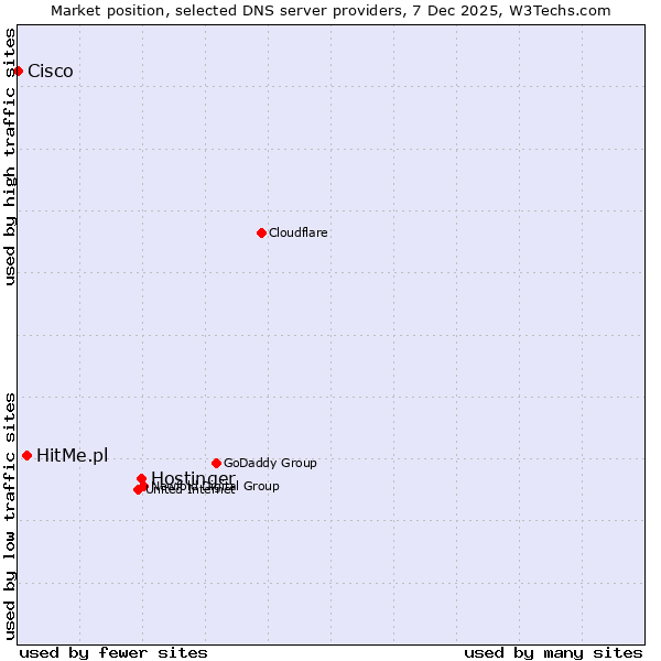 Market position of Hostinger vs. HitMe.pl vs. Cisco