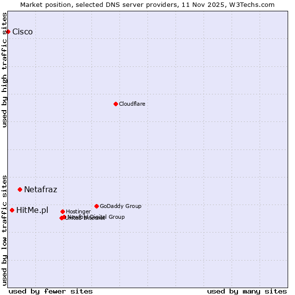 Market position of Netafraz vs. HitMe.pl vs. Cisco