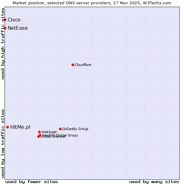 Market position of HitMe.pl vs. NetEase vs. Cisco