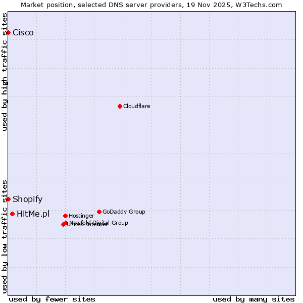 Market position of HitMe.pl vs. Shopify vs. Cisco