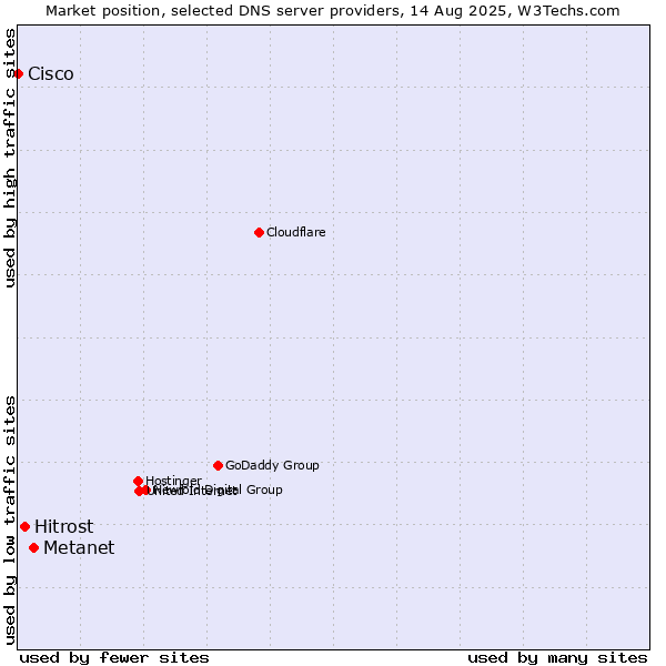 Market position of Metanet vs. Hitrost vs. Cisco