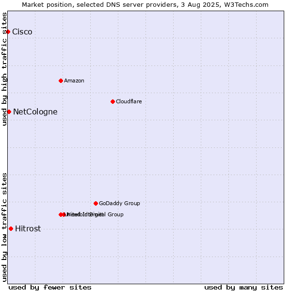 Market position of Hitrost vs. NetCologne vs. Cisco