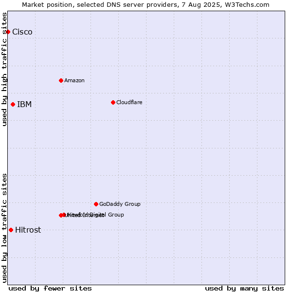 Market position of IBM vs. Hitrost vs. Cisco