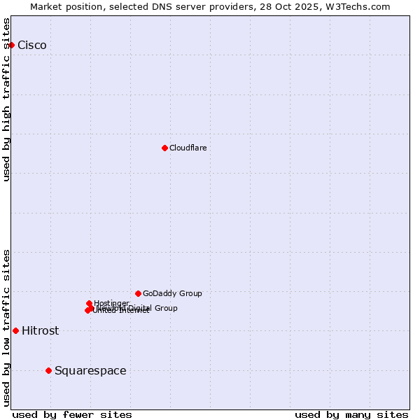Market position of Squarespace vs. Hitrost vs. Cisco
