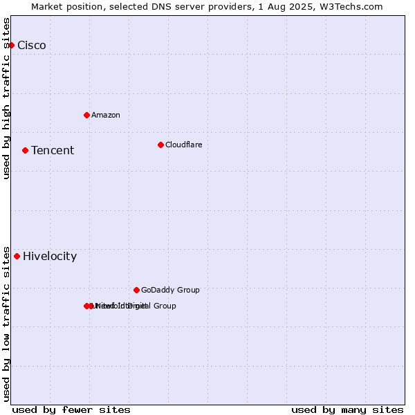Market position of Tencent vs. Hivelocity vs. Cisco