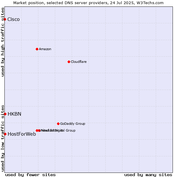 Market position of HKBN vs. HostForWeb vs. Cisco