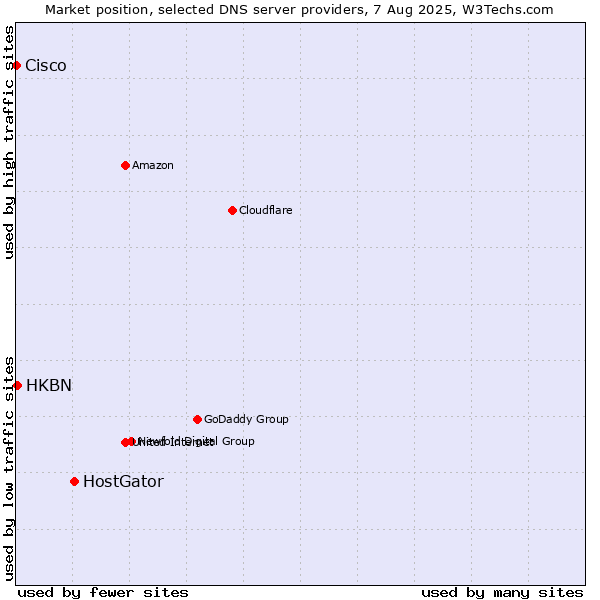 Market position of HostGator vs. HKBN vs. Cisco