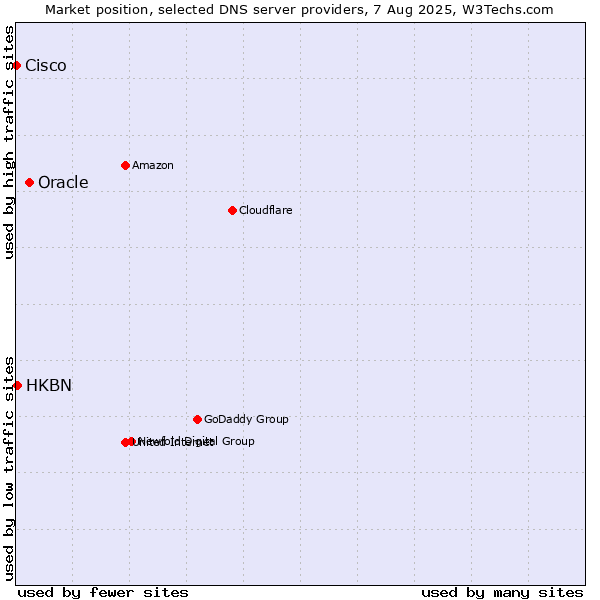 Market position of Oracle vs. HKBN vs. Cisco