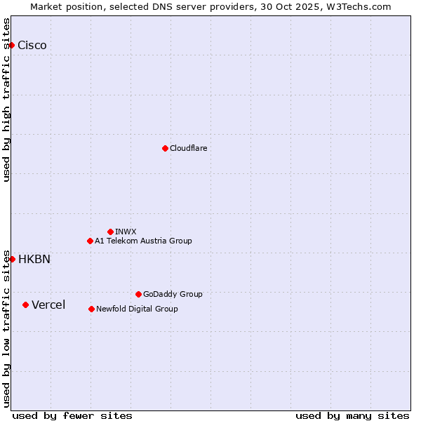 Market position of Vercel vs. HKBN vs. Cisco
