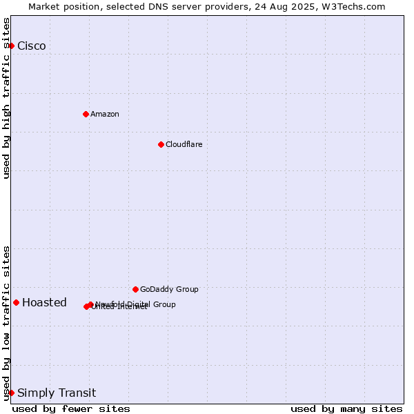 Market position of Hoasted vs. Simply Transit vs. Cisco