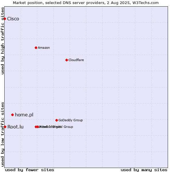 Market position of home.pl vs. Root.lu vs. Cisco