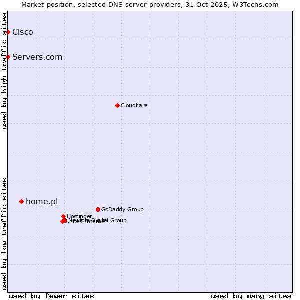 Market position of home.pl vs. Servers.com vs. Cisco