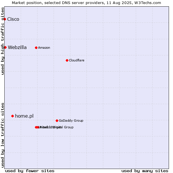 Market position of home.pl vs. Webzilla vs. Cisco