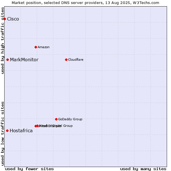 Market position of MarkMonitor vs. Hostafrica vs. Cisco