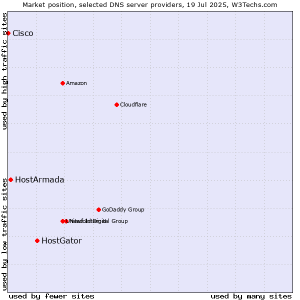 Market position of HostGator vs. HostArmada vs. Cisco