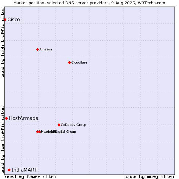 Market position of IndiaMART vs. HostArmada vs. Cisco