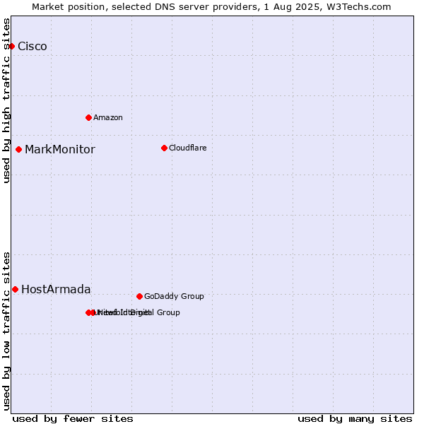 Market position of MarkMonitor vs. HostArmada vs. Cisco