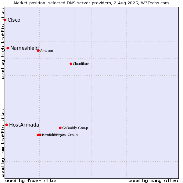 Market position of Nameshield vs. HostArmada vs. Cisco