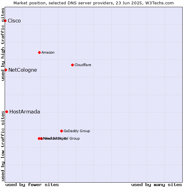 Market position of HostArmada vs. NetCologne vs. Cisco