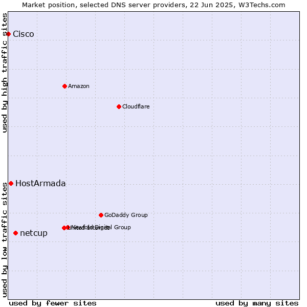 Market position of netcup vs. HostArmada vs. Cisco
