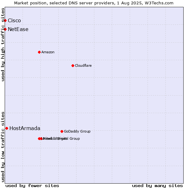 Market position of HostArmada vs. NetEase vs. Cisco