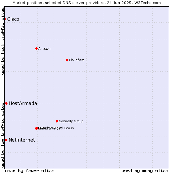 Market position of HostArmada vs. Netinternet vs. Cisco