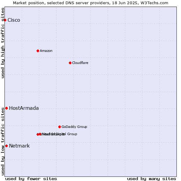 Market position of HostArmada vs. Netmark vs. Cisco