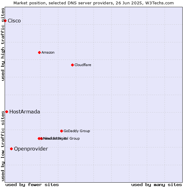 Market position of Openprovider vs. HostArmada vs. Cisco
