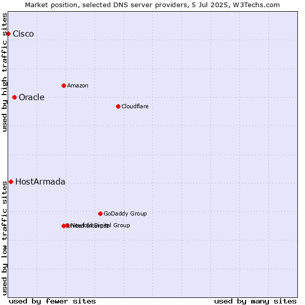 Market position of Oracle vs. HostArmada vs. Cisco