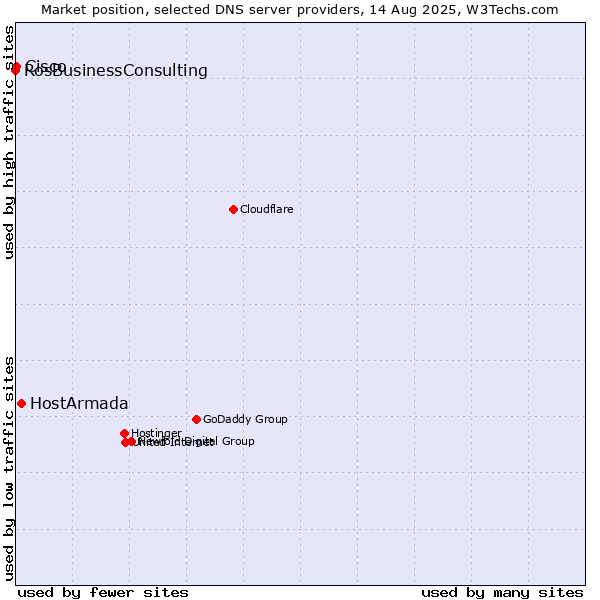 Market position of HostArmada vs. Cisco vs. RosBusinessConsulting