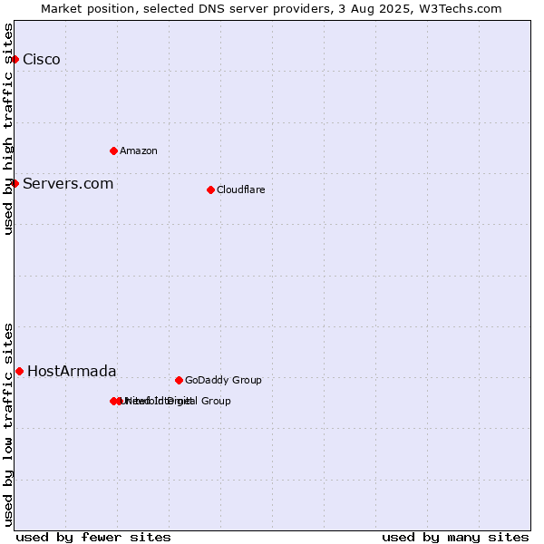 Market position of HostArmada vs. Servers.com vs. Cisco