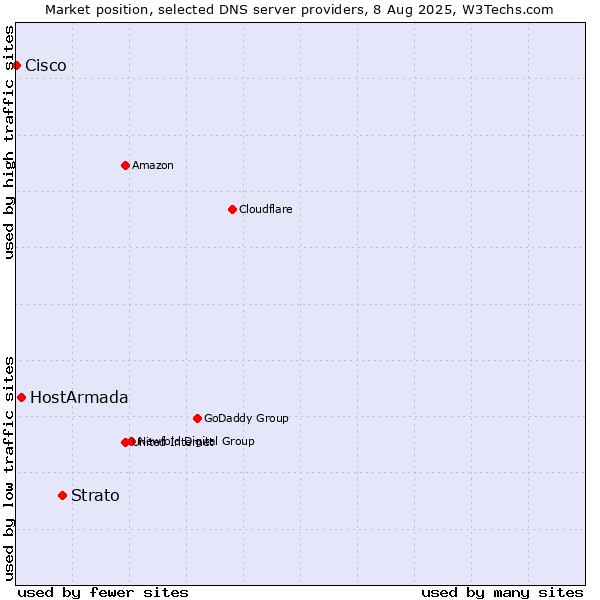 Market position of Strato vs. HostArmada vs. Cisco