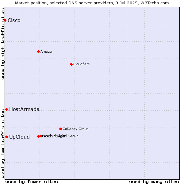 Market position of UpCloud vs. HostArmada vs. Cisco